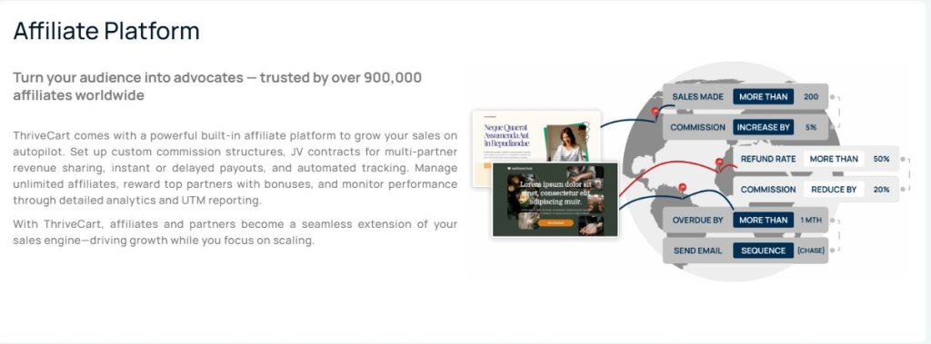 Thrivecart Affiliate Platorm