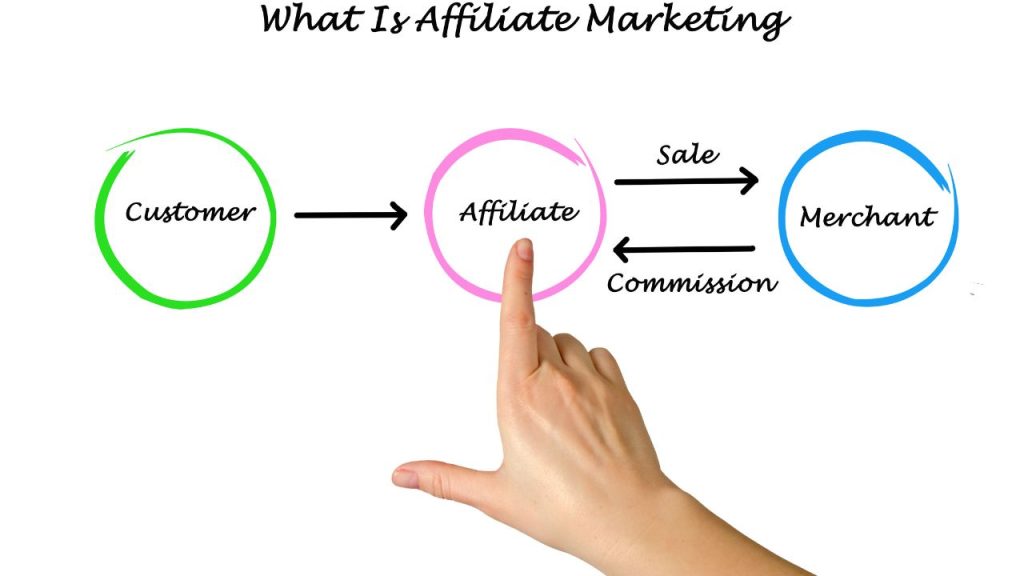 What is Affiliate marketing