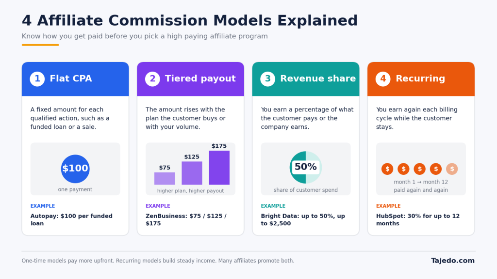 affiliate commission models