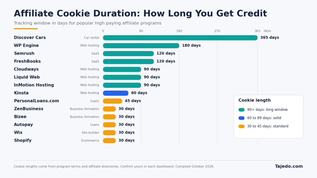 affiliate cookie duration