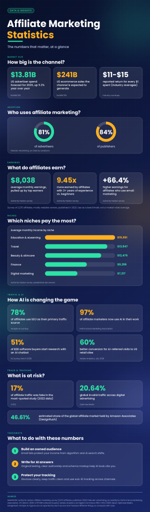 affiliate marketing statistics infographics