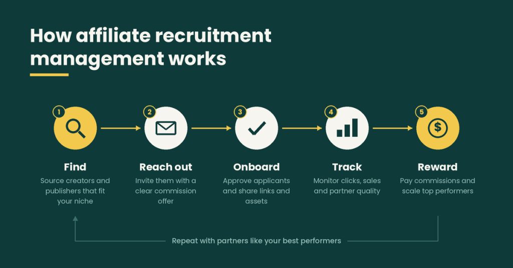 affiliate recruitment management how it works