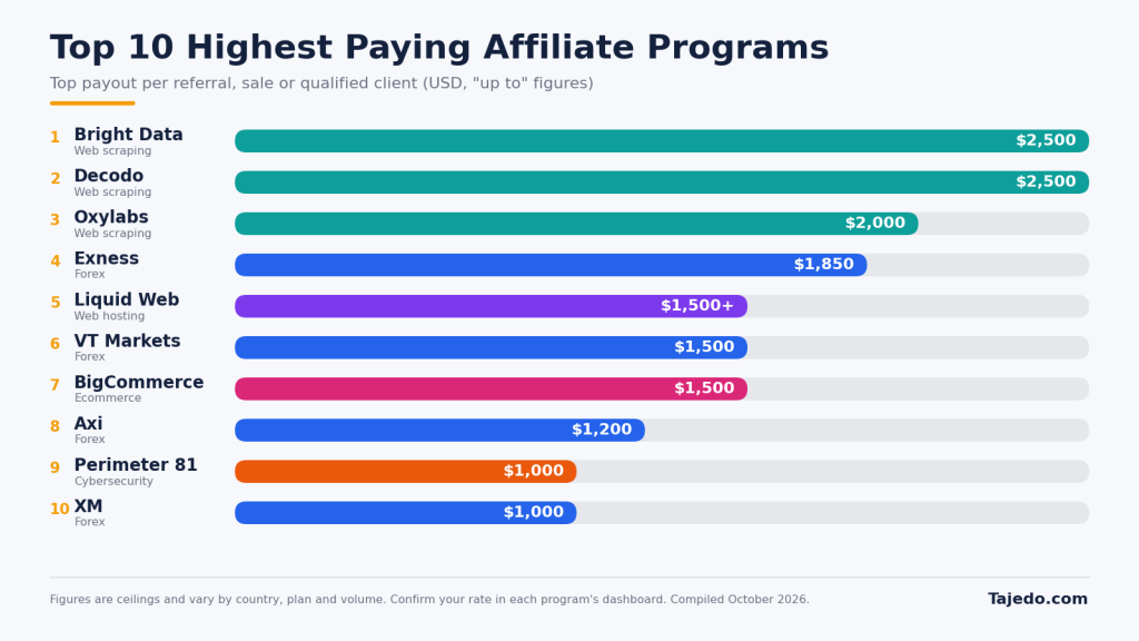 high paying affiliate programs